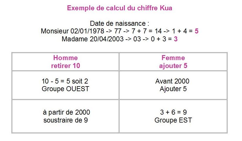 exemple de calcul du chiffre koua en numérologie chinoise